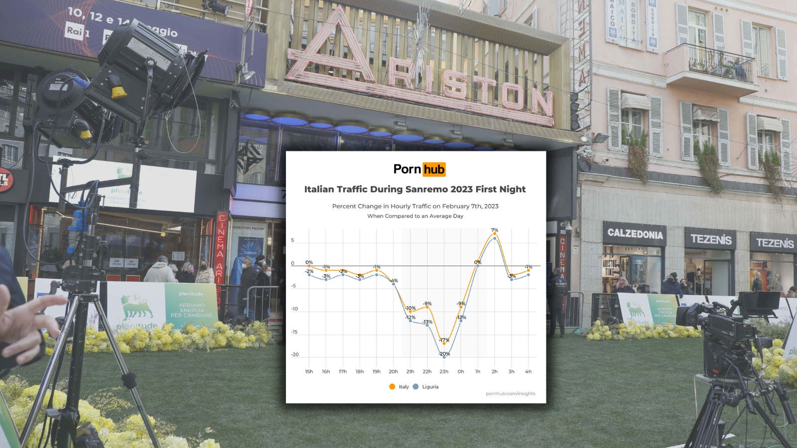 Dati porno Italia, il crollo delle visite durante Sanremo | Giornalettismo